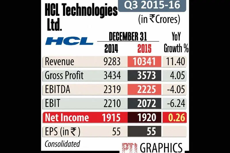 India's fourth-largest software services exporter HCL Technologies today reported 0.2 per cent rise in consolidated net profit at Rs 1,920 crore for the second quarter ended December 31, 2015. HCL Technologies, which follows July-June fiscal year, had posted a net profit of Rs 1,915 crore in the year-ago period, it said in a BSE filing.