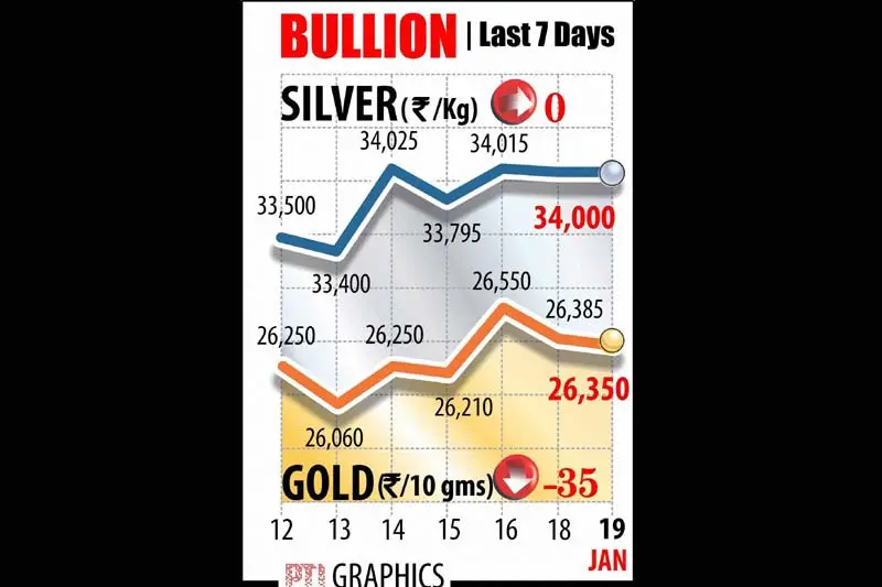 Gold remained weak for the second straight day and it shed Rs 35 to Rs 26,350 per ten grams at the bullion market today on easing demand from jewellers and retailers even as the metal held steady in global markets. Silver, however, ended stable at Rs 34,000 per kg in scattered deals from industrial units and coin makers.