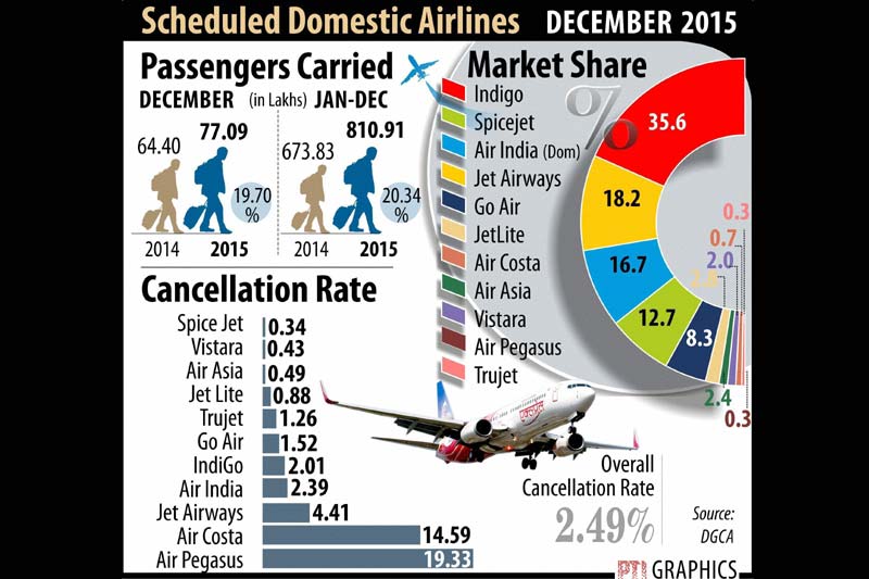 Continuing on the growth trajectory, domestic passenger traffic increased by 20.34 per cent in December last year over the same period in 2014 on account of the on-going tourists season, with Indian carriers flying a total of 7.70 million customers during the period. The domestic carriers had ferried 6.44 million passengers in December 2014. As per the DGCA data, released today, low-cost SpiceJet reported the highest seat occupancy in its aircraft at 92.1 per cent followed by rival IndiGo, which logged 88.5 per cent seat factor during December 2014. However, IndiGo, continued its leadership in terms of number of passengers flown, transporting a total 2.74 million passengers.