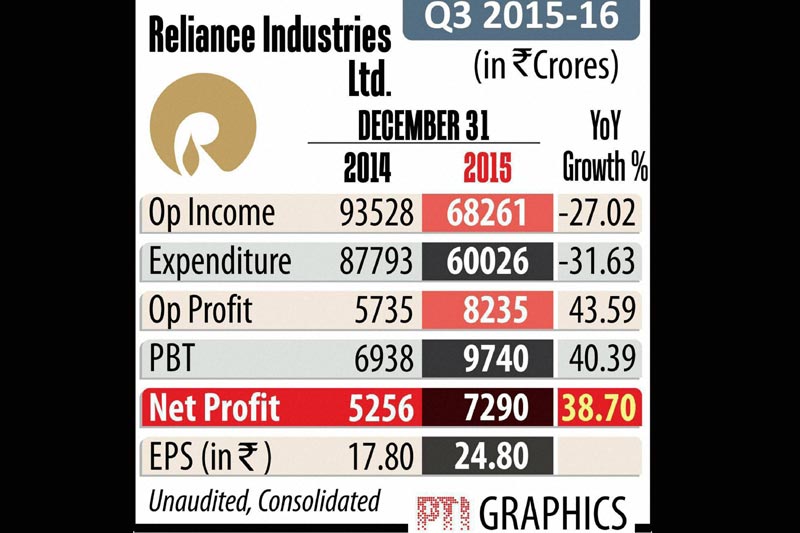 Reliance Industries today reported its highest-ever quarterly net profit of Rs 7,290 crore for the three months ended December on refinery margins spiking to seven-year high. Net profit of Rs 7,290 crore, or Rs 24.8 per share, in October-December was 38.7 per cent higher than Rs 5,256 crore, or Rs 17.8 a share, in the same period a year ago, the company said in a statement.