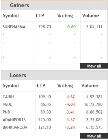 nifty, top gainer loser, top gainers, top losers, nifty top gainers, nifty top losers, stock market crash, stock market bloodbath