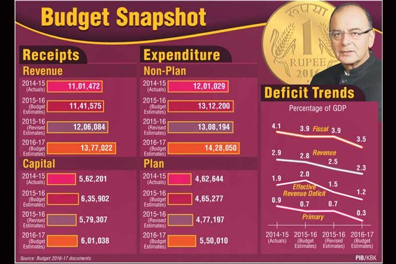 budget 2016, union budget 2016, 2016 budget news, budget news, union budget news, budget 2016 news, budget income tax, union budget 2016, income tax, rupee, arun jaitley, budget news india, budget india news, budget 2016 highlights, budget 2016 details, budget 2016 graph