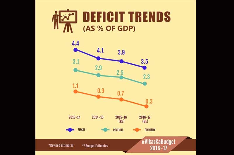 budget 2016, union budget 2016, 2016 budget news, budget news, union budget news, budget 2016 news, budget income tax, union budget 2016, income tax, rupee, arun jaitley, budget news india, budget india news, budget 2016 highlights, budget 2016 details, budget 2016 graph