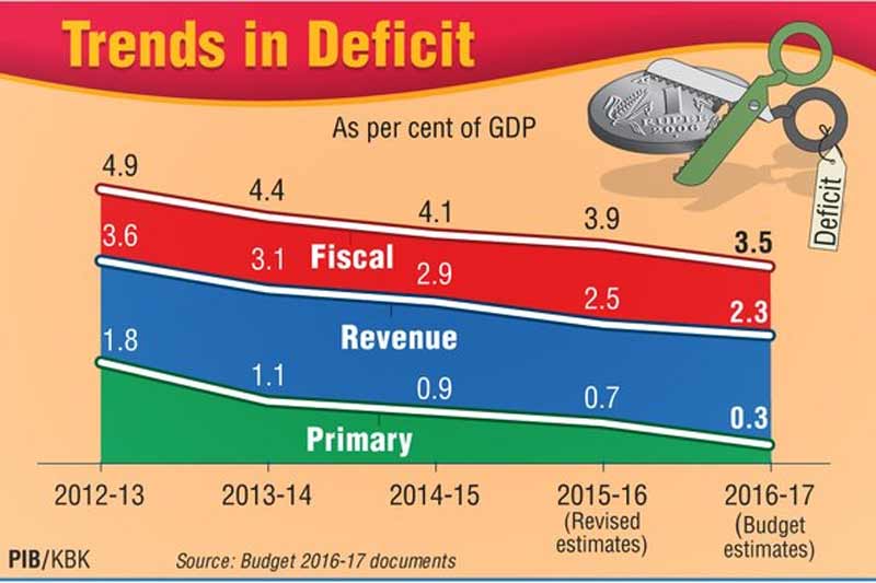 budget 2016, union budget 2016, 2016 budget news, budget news, union budget news, budget 2016 news, budget income tax, union budget 2016, income tax, rupee, arun jaitley, budget news india, budget india news, budget 2016 highlights, budget 2016 details, budget 2016 graph