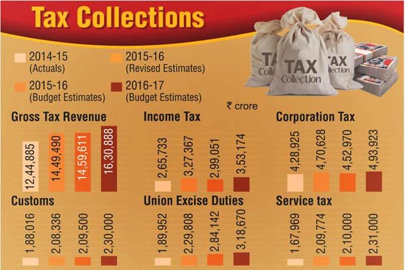budget 2016, union budget 2016, 2016 budget news, budget news, union budget news, budget 2016 news, budget income tax, union budget 2016, income tax, rupee, arun jaitley, budget news india, budget india news, budget 2016 highlights, budget 2016 details, budget 2016 graph