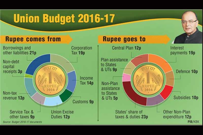 budget 2016, union budget 2016, 2016 budget news, budget news, union budget news, budget 2016 news, budget income tax, union budget 2016, income tax, rupee, arun jaitley, budget news india, budget india news, budget 2016 highlights, budget 2016 details, budget 2016 graph