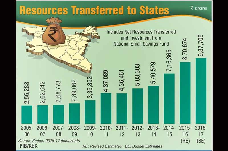 budget 2016, union budget 2016, 2016 budget news, budget news, union budget news, budget 2016 news, budget income tax, union budget 2016, income tax, rupee, arun jaitley, budget news india, budget india news, budget 2016 highlights, budget 2016 details, budget 2016 graph