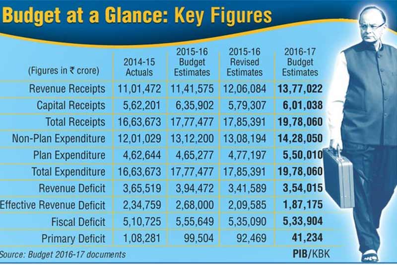 budget 2016, union budget 2016, 2016 budget news, budget news, union budget news, budget 2016 news, budget income tax, union budget 2016, income tax, rupee, arun jaitley, budget news india, budget india news, budget 2016 highlights, budget 2016 details, budget 2016 graph