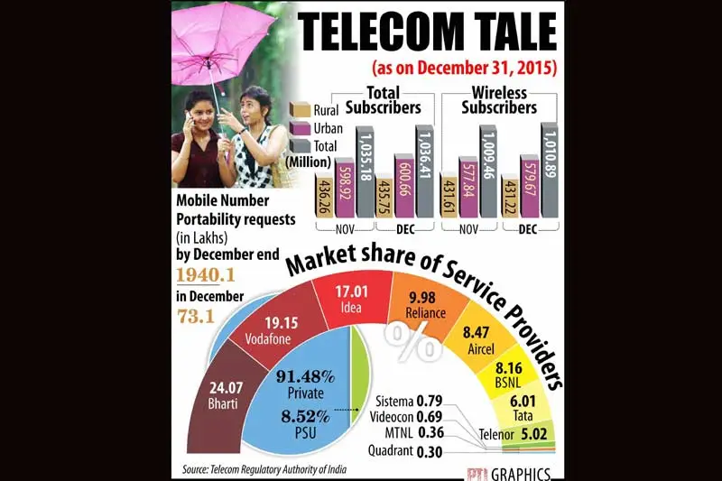 Budget 2016, Indian Rupee, rupee vs dollar, sensex, stocks market today, gold rate today, gold prices, telecom market share