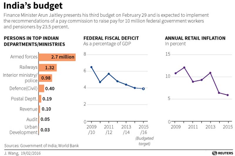 Budget 2016, Indian Rupee, rupee vs dollar, sensex, stocks market today, gold rate today, gold prices, telecom market share