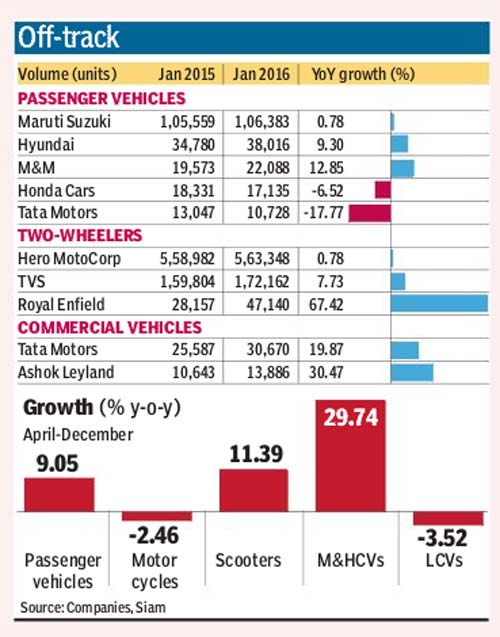 January car sales hit speed braker, shrink to single digit Industry