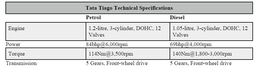 tata tiago graph 1
