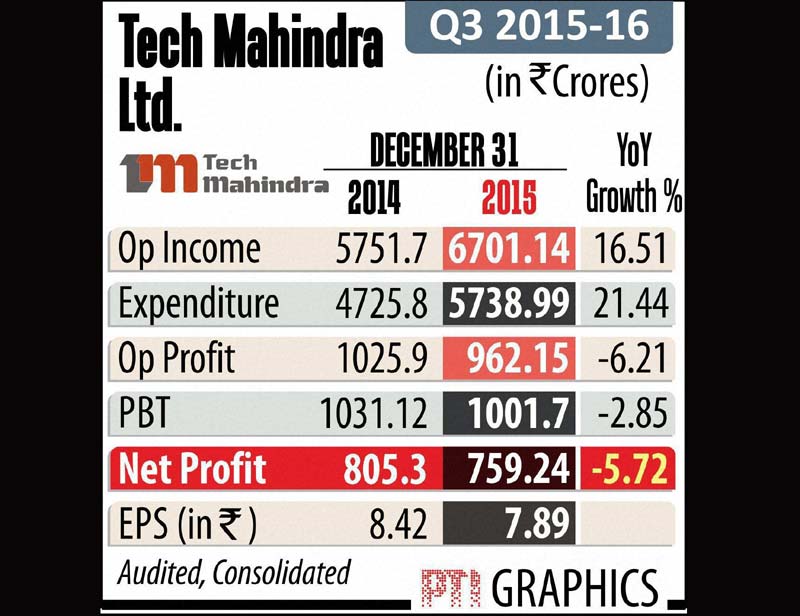 tech mahindra, tech mahindra q3, tech mahindra q3 results, tech mahindra q3 results today, fuel prices, fuel prices hike, manufacturing PMI, manufacturing pmi india, bse, bse sensex, nse, nse nifty, indian rupee, us dollar