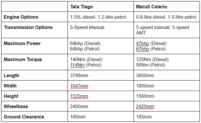 Tata Tiago vs Maruti Celerio Specs