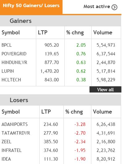 nifty top gainer loser after rate cut