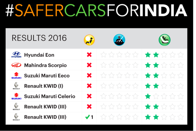Global NCAP Crash Test Result 01