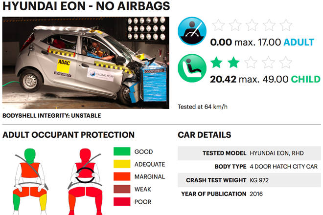 Hyundai EON Global NCAP Crash Test Result