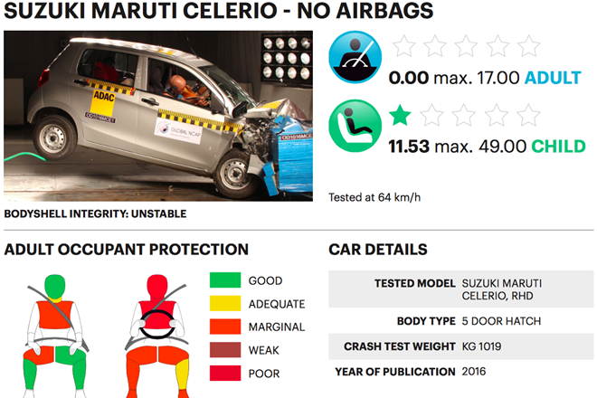 Maruti Suzuki Celerio Global NCAP Crash Test Result