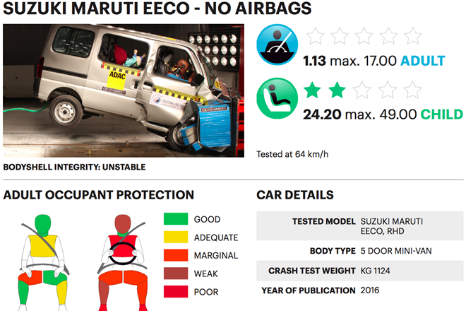 Maruti Suzuki Eeco Global NCAP Crash Test Result