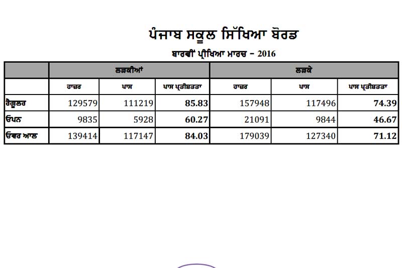 pseb 12th result 2016, pseb 12th result 2016 merit list, pseb result 2016, pseb result 2016 12th, pseb.ac.in, punjab.indiaresults.com, pseb result +2, pseb result 12th, pseb 12th results 2016, pseb 12th result 2016 date