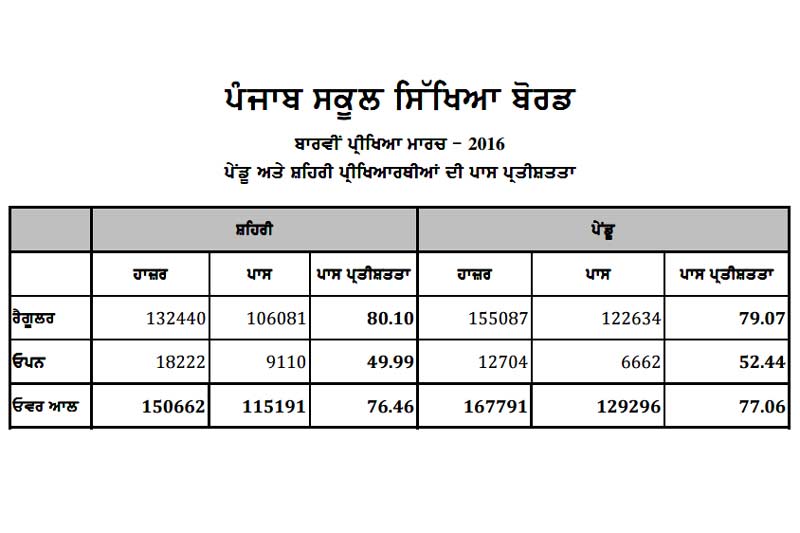 pseb 12th result 2016, pseb 12th result 2016 merit list, pseb result 2016, pseb result 2016 12th, pseb.ac.in, punjab.indiaresults.com, pseb result +2, pseb result 12th, pseb 12th results 2016, pseb 12th result 2016 date