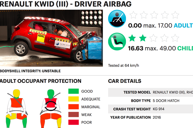 Renault Kwid Global NCAP Crash Test Result