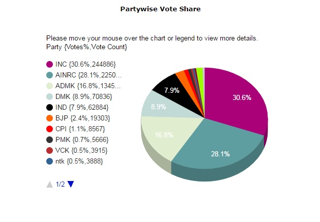 Elections results 2016, Puducherry