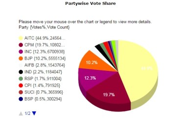 Elections results 2016, West Bengal
