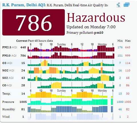 pollution in delhi, pollution level in delhi, pollution levels after diwali, pollution in delhi after diwali