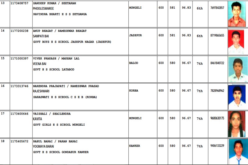 CGBSE 10th result, CGBSE 10th result 2017 merit list, CGBSE 2017 merit list, CGBSE 10th result 2017, CGBSE 10th result 2017 topper list, cgbse 10th result 2017 topper, cgbse 10th result 2017 topper list, cgbse 10th result 2017 top ten list, cgbse 10th result 2017 top 10 list, cgbse 10th result 2017 topper list,, cgbse 10th result 2017 date, cgbse 10th result 2017 date time, cgbse.net 2017, cgbse.nic.in, cgbse, CGBSE results, CGBSE results 2017, cgbse.net results, cgbse.net results 2017, CGBSE 10th Class Result, CGBSE 10th Class Result 2017, Chhattisgarh Board result 2017, Chhattisgarh Board result, 10 results CGBSE, 10 results CGBSE, Chhattisgarh Board of Secondary Education, Class 10 result, india news