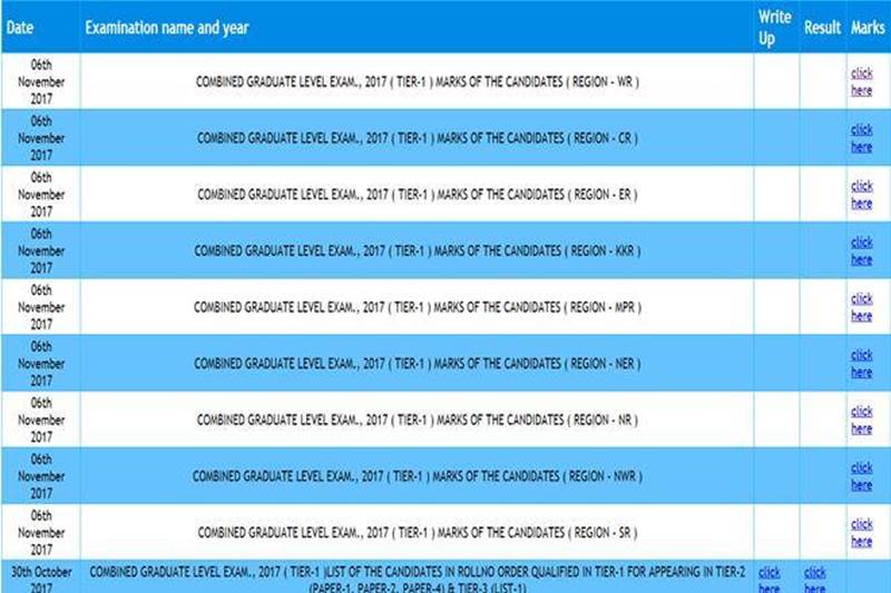 3) SSC CGL 2017 Result Tier I: The Combined Graduate Level Tier-I Examination 2017 results were announced by the Staff Selection Commission (SSC) on Monday at ssc.nic.in. Candidates who applied for the same visit the official website to check the result. The commission has released the results of all the 9 regions on its official website. The commission had conducted the Combined Graduate Level Tier-I Examination, 2017 between August 5 and August 23 across various centres in the country.