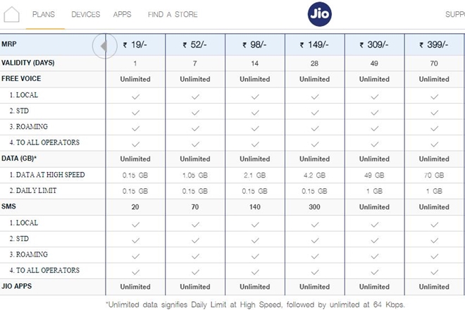 Reliance Jio, Reliance Jio plans, Reliance Jio data plans, Reliance Jio unlimited, Reliance Jio best offer, Reliance Jio offers, Reliance Jio budget, Reliance Jio offers under Rs 400, Reliance Jio December offers, Reliance Jio year end offers