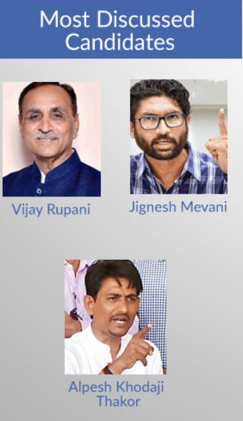 1) As per Faebook’s survey, the most discussed candidates of Gujarat Assembly elections were current state CM Vijay Rupani (74%), Jignesh Mevani (23%) and Alpesh Thakor (4%).