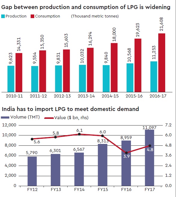 Data drive Going back on LPG reforms Opinion News The Financial Express