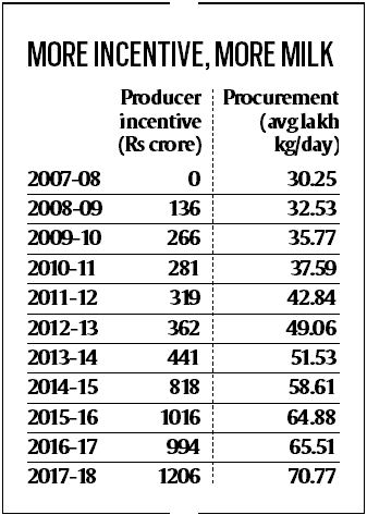 Indian dairy industry, india, VADP, Edelweiss Securities, IMARC Group, Parag Milk Foods
