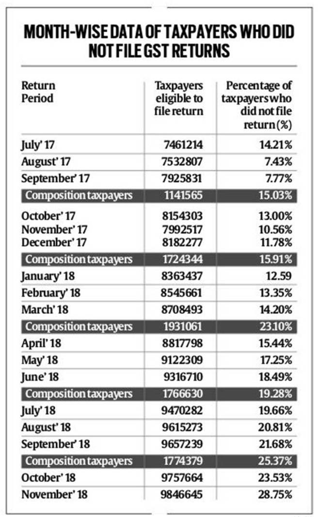 GST net Spotting tax evasion easier under new regime Economy News