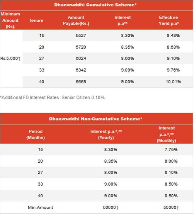 Bajaj Finance FD rates vs Shriram Transport FD vs LIC HFL FD vs Future ...