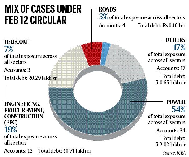 RBI’s revised guidelines for resolution of stressed assets likely