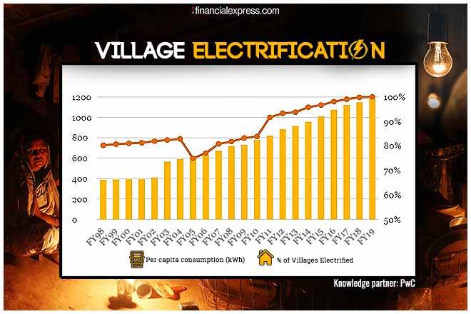 Budget 2019: Village electrification a big game-changer