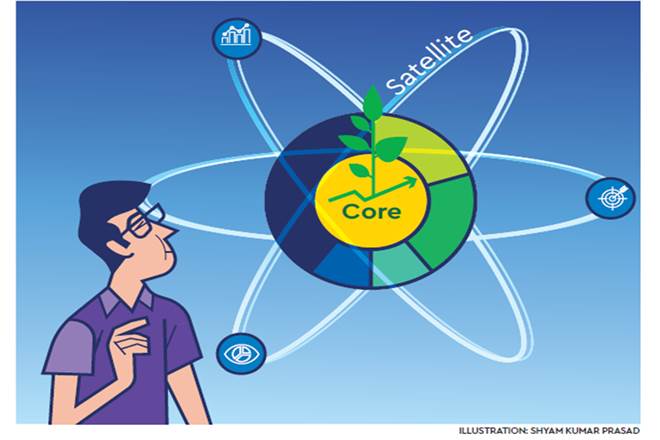 Mutual Funds, core and satellite investment, investment strategy , investment portfolio