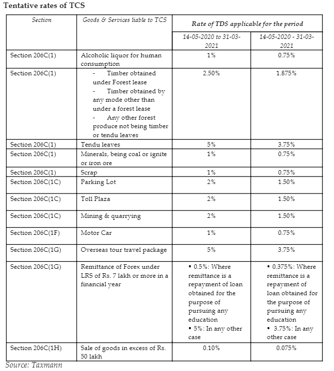 TDS, TCS rates cut by 25 What does it mean for taxpayers? Money