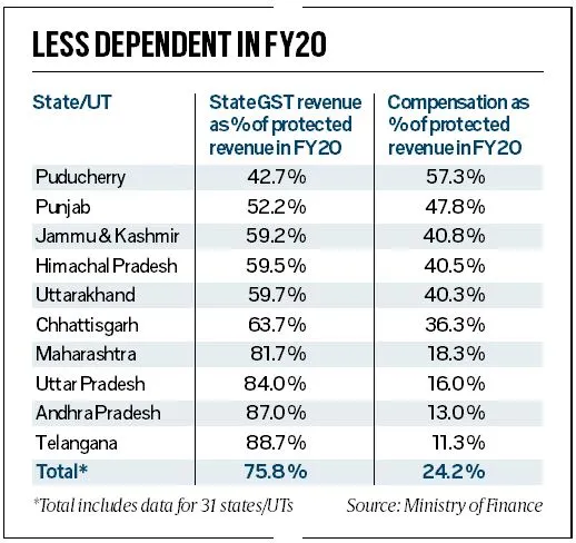 The GST collections in September 2020 is 4 per cent higher than the same month last year.