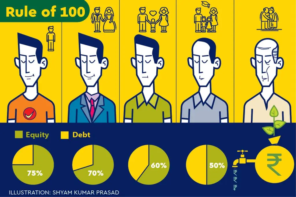 This is a period for capital appreciation and investment in high growth equities is recommended. This is a period for capital appreciation and investment in high growth equities is recommended.