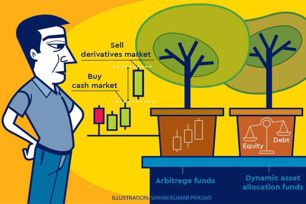 Investors show interest in arbitrage/ dynamic asset allocation funds as returns from liquid funds are falling because of very low yields

