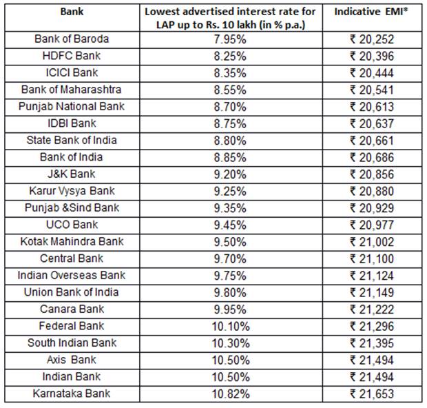 Loan Against Property rates starting at 7.95 Check what banks are