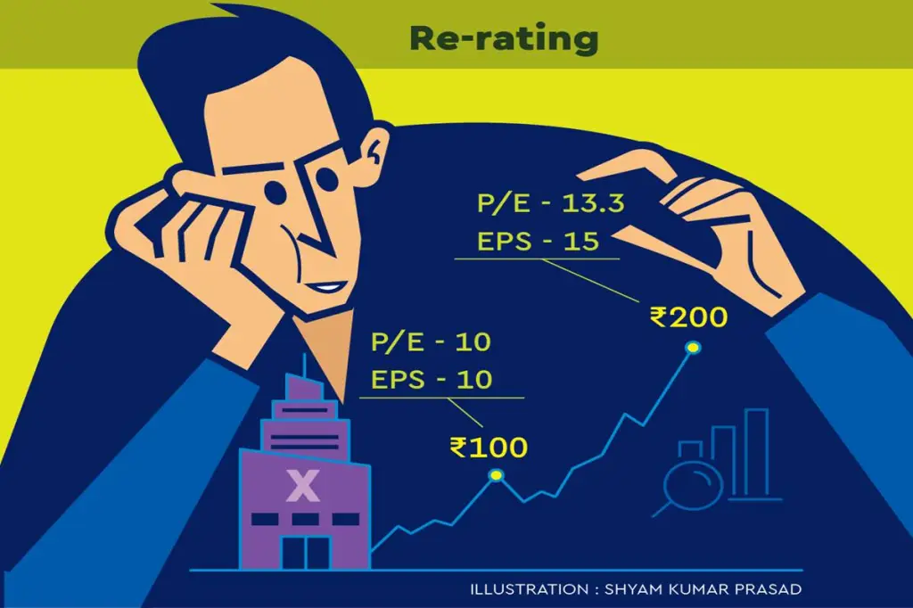 To conclude, whether you are a value investor or a growth investor, in order to boost the performance of your portfolio add shares of companies into your portfolio which have a higher chance of getting re-rated.