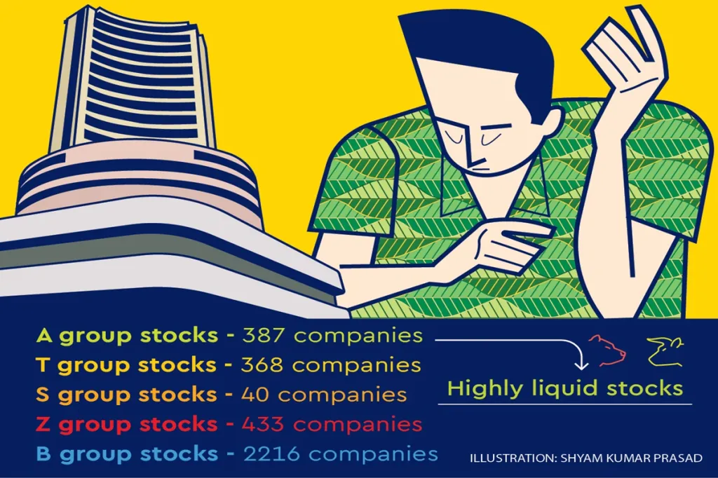 Group ‘B’ accommodates all the shares that do not fall into any of the above discussed categories. Generally ‘B’ group shares witness normal trading volumes and come under the rolling settlement system. As on date, 2,216 companies are classified under group ‘B’.