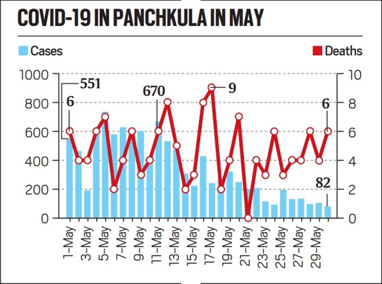 212 fresh Covid cases in Delhi, 25 deaths; positivity rate at 0.27