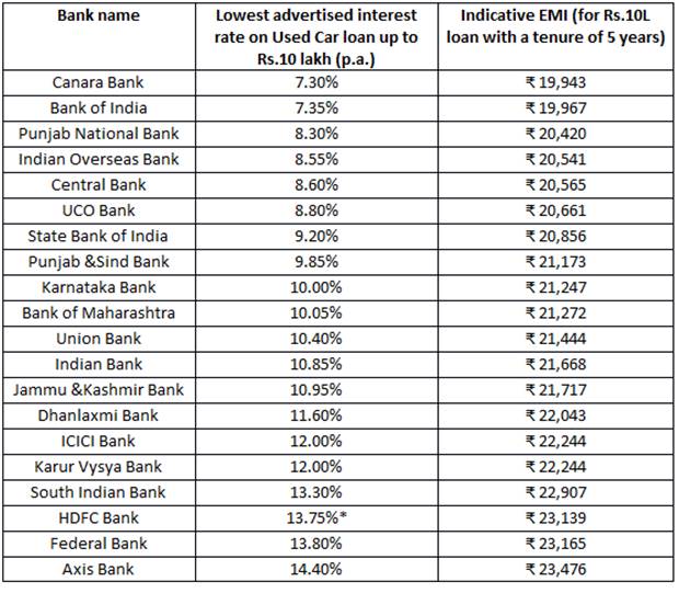 Used Car Loan Rates Starting at 7.3 Check out current offers from