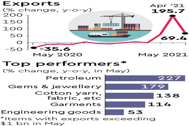 Trade recovery: Exports surge 69% in May on improved demand - Economy ...